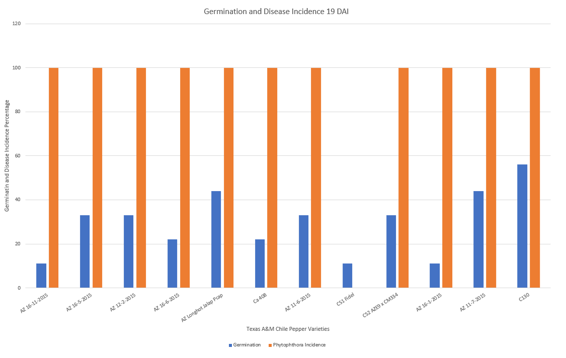 Graph of Germination and Disease Incidence